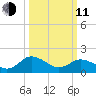 Long Point tide chart for Wednesday, March 11, 2026