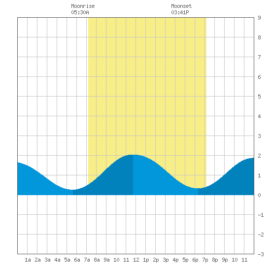 Long Point tide chart for Sunday, March 15, 2026