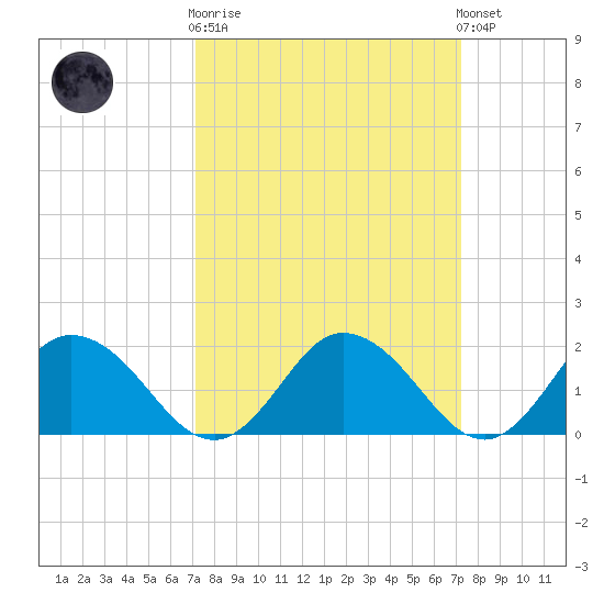Long Point tide chart for Wednesday, March 18, 2026