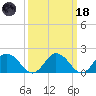 Long Point tide chart for Wednesday, March 18, 2026