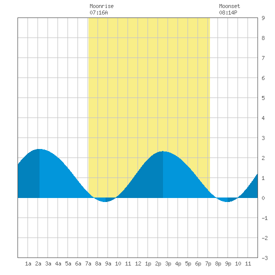 Long Point tide chart for Thursday, March 19, 2026