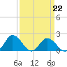 Long Point tide chart for Sunday, March 22, 2026