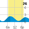 Long Point tide chart for Thursday, March 26, 2026