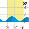Long Point tide chart for Friday, March 27, 2026