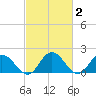 Long Point tide chart for Monday, March 2, 2026