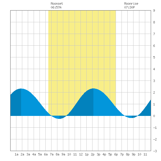 Long Point tide chart for Wednesday, March 4, 2026