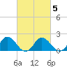 Long Point tide chart for Thursday, March 5, 2026