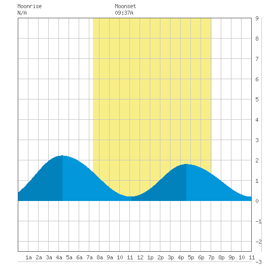 Long Point tide chart for Sunday, March 8, 2026