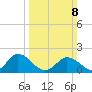 Long Point tide chart for Sunday, March 8, 2026