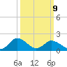 Long Point tide chart for Monday, March 9, 2026