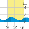 Long Point tide chart for Saturday, April 11, 2026