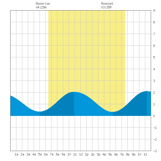 Long Point tide chart for Monday, April 13, 2026