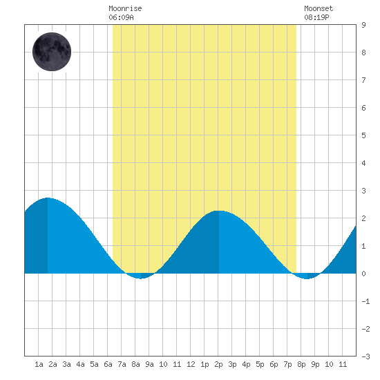Long Point tide chart for Friday, April 17, 2026