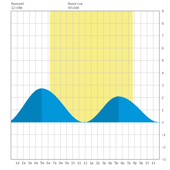 Long Point tide chart for Tuesday, April 21, 2026