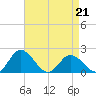 Long Point tide chart for Tuesday, April 21, 2026