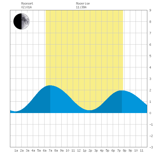 Long Point tide chart for Thursday, April 23, 2026