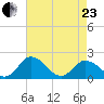Long Point tide chart for Thursday, April 23, 2026