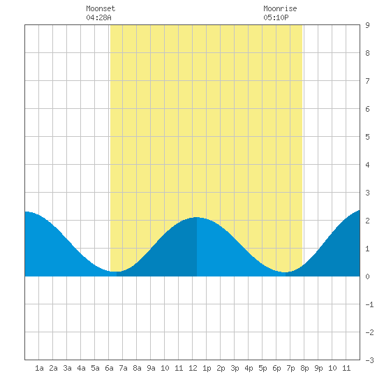 Long Point tide chart for Tuesday, April 28, 2026