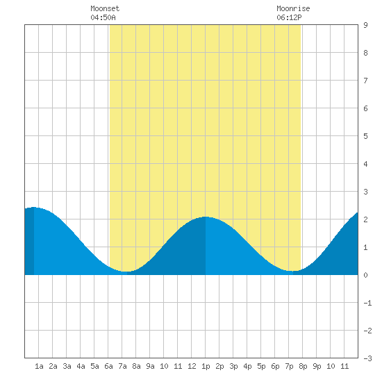 Long Point tide chart for Wednesday, April 29, 2026