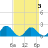 Long Point tide chart for Friday, April 3, 2026