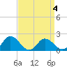 Long Point tide chart for Saturday, April 4, 2026