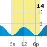 Long Point tide chart for Thursday, May 14, 2026