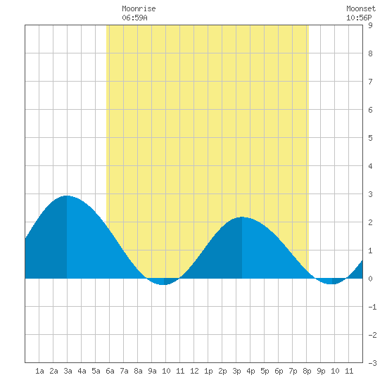 Long Point tide chart for Monday, May 18, 2026