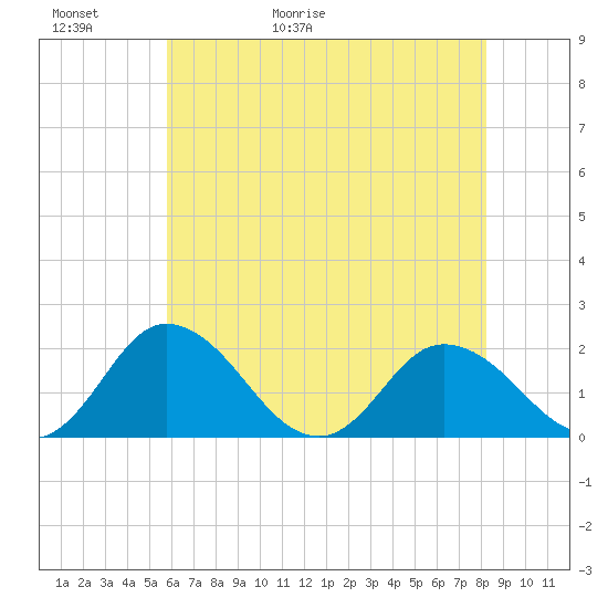 Long Point tide chart for Thursday, May 21, 2026