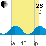Long Point tide chart for Saturday, May 23, 2026