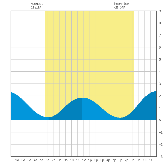 Long Point tide chart for Wednesday, May 27, 2026