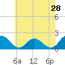 Long Point tide chart for Thursday, May 28, 2026
