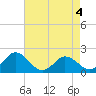 Long Point tide chart for Monday, May 4, 2026