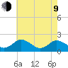 Long Point tide chart for Saturday, May 9, 2026