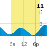 Long Point tide chart for Thursday, June 11, 2026