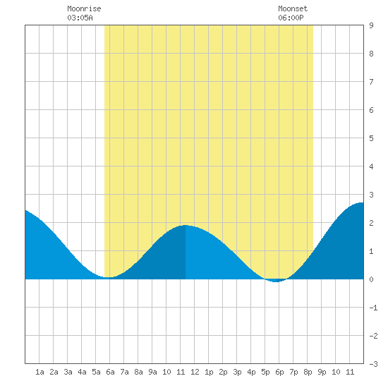 Long Point tide chart for Friday, June 12, 2026