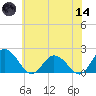 Long Point tide chart for Sunday, June 14, 2026