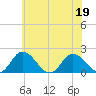 Long Point tide chart for Friday, June 19, 2026