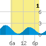 Long Point tide chart for Monday, June 1, 2026