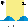 Long Point tide chart for Sunday, June 21, 2026
