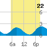 Long Point tide chart for Monday, June 22, 2026