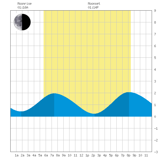 Long Point tide chart for Monday, June 8, 2026