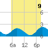 Long Point tide chart for Tuesday, June 9, 2026