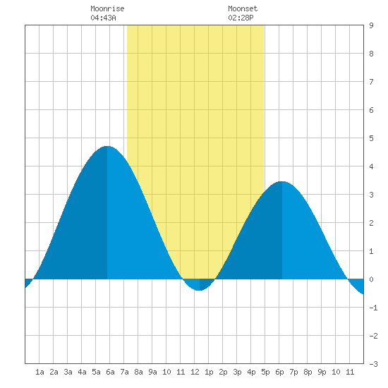 Avalon Bay tide chart for Sunday, January 10, 2021