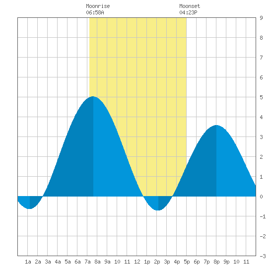 Avalon Bay tide chart for Tuesday, January 12, 2021