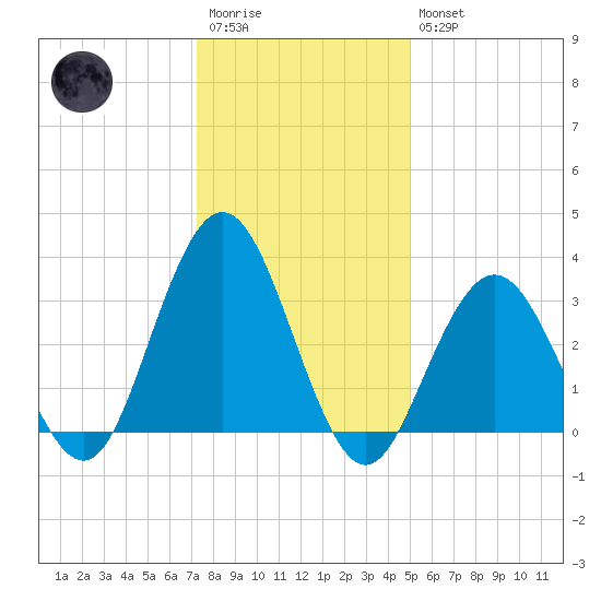 Avalon Bay tide chart for Wednesday, January 13, 2021