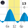 Avalon Bay tide chart for Wednesday, January 13, 2021