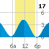 Avalon Bay tide chart for Sunday, January 17, 2021
