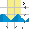 Avalon Bay tide chart for Thursday, January 21, 2021