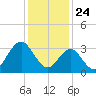 Avalon Bay tide chart for Sunday, January 24, 2021
