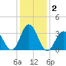 Avalon Bay tide chart for Saturday, January 2, 2021